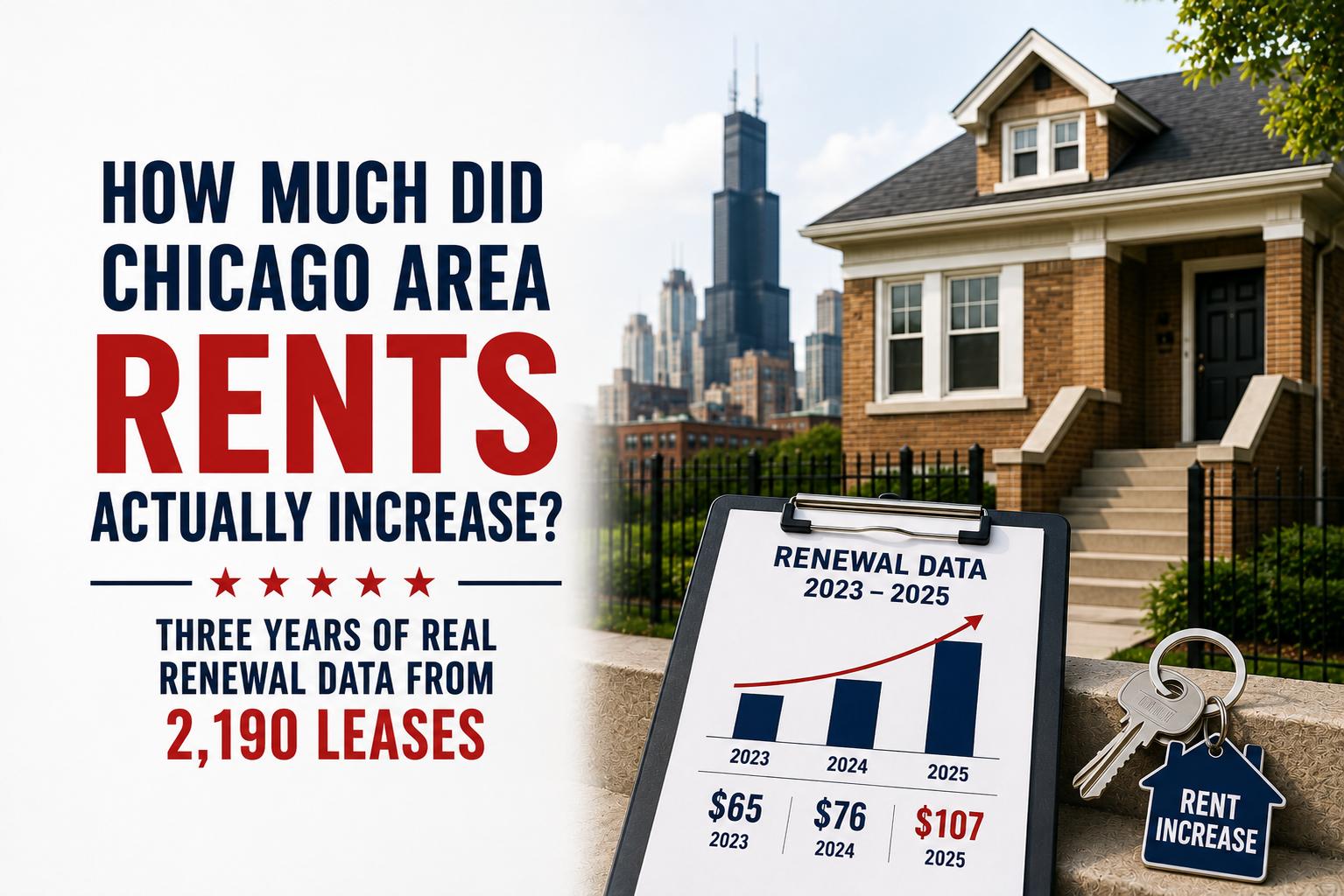 How Much Did Chicago Area Rents Actually Increase? Three Years of Real Renewal Data from 2,190 Leases